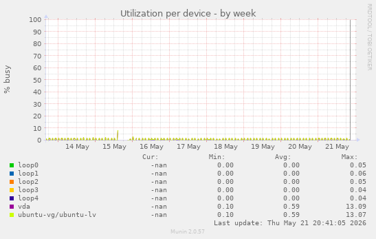 Utilization per device