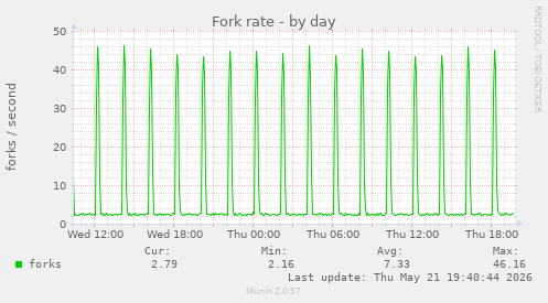 Fork rate