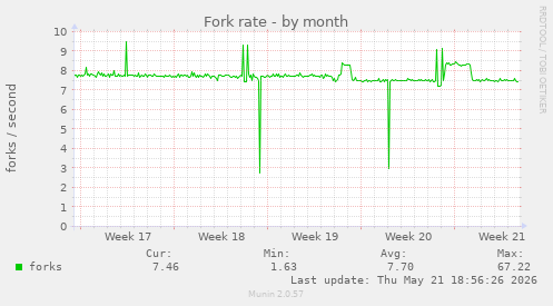 Fork rate