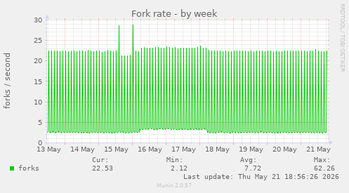 Fork rate