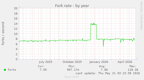 Fork rate