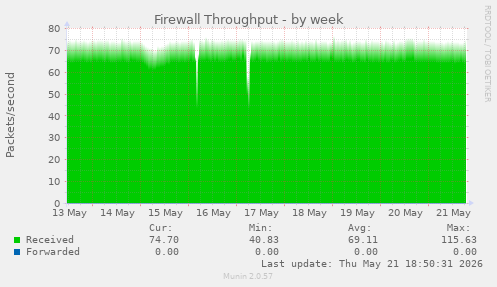 Firewall Throughput