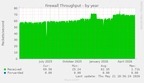 Firewall Throughput