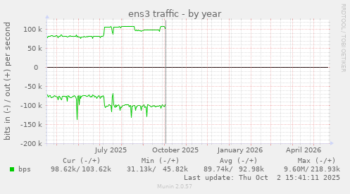 yearly graph