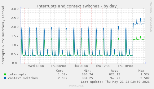 Interrupts and context switches