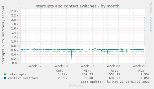 monthly graph