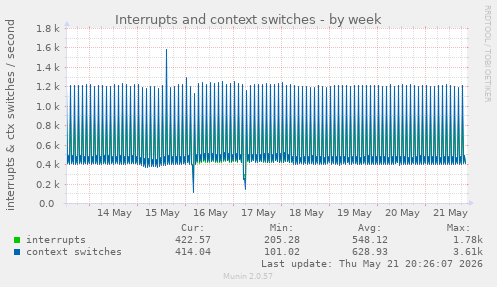 Interrupts and context switches