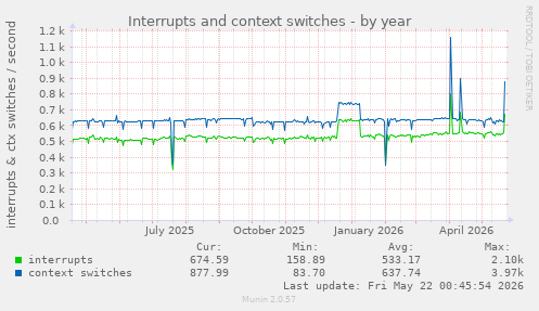 yearly graph