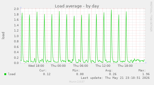Load average