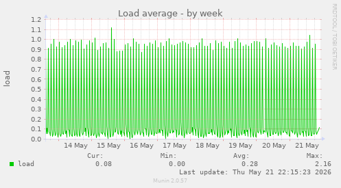 Load average