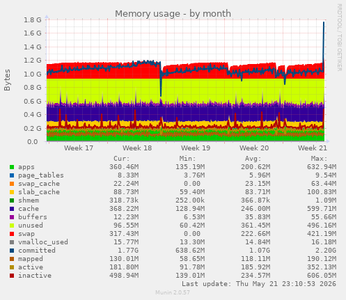 monthly graph