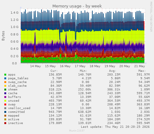 Memory usage