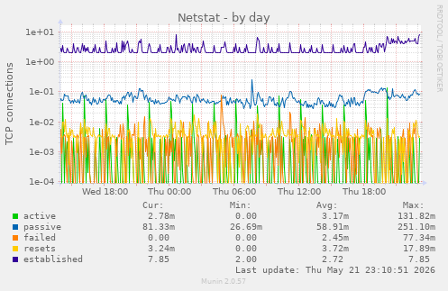 Netstat