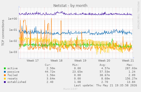 Netstat