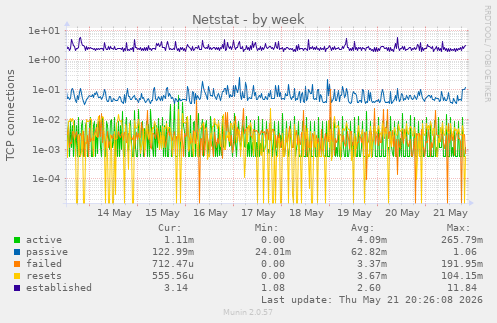 Netstat