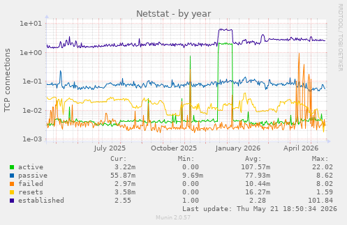 Netstat