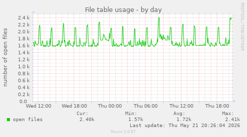 File table usage