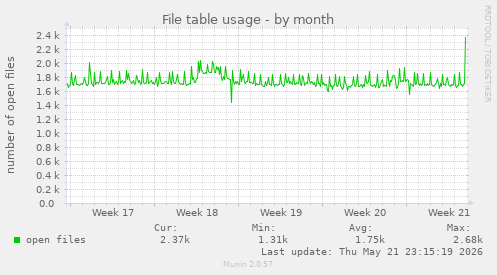 File table usage