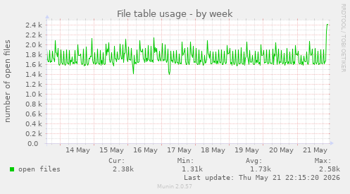 File table usage