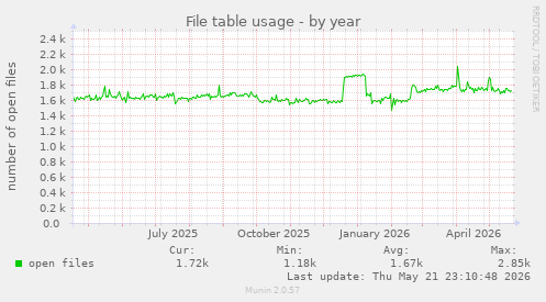 File table usage