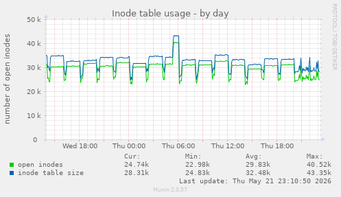 Inode table usage