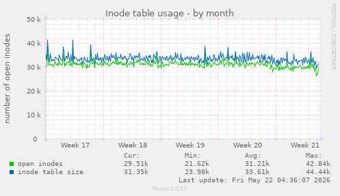 monthly graph