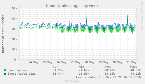 Inode table usage