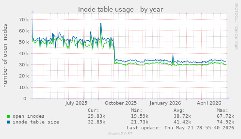 Inode table usage