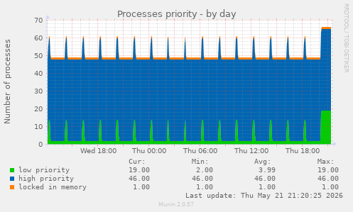 Processes priority