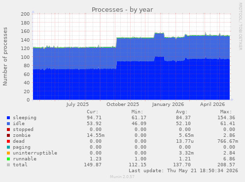 Processes