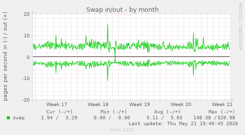 monthly graph
