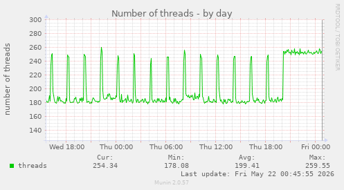 Number of threads