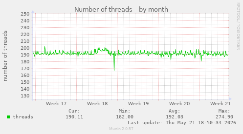 Number of threads