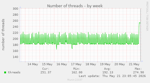Number of threads
