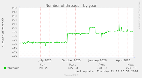 Number of threads