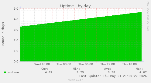 Uptime