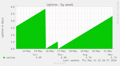 Uptime