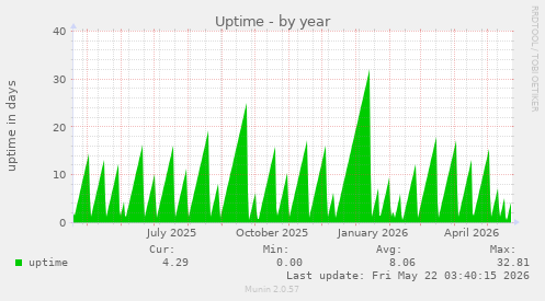 yearly graph