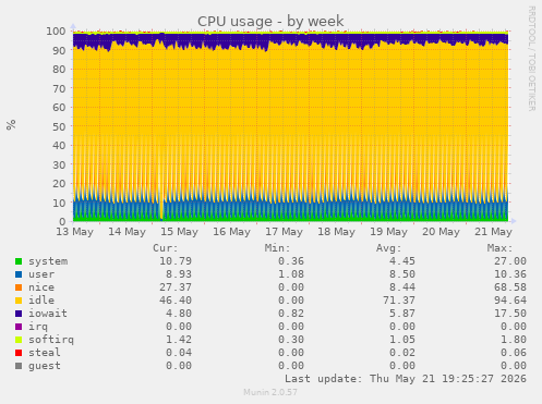 CPU usage