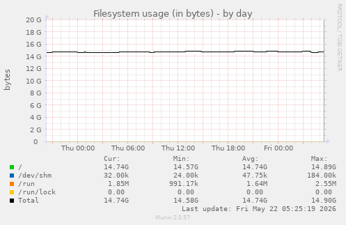 Filesystem usage (in bytes)