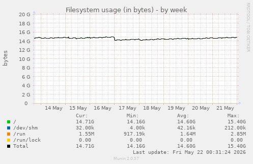 Filesystem usage (in bytes)