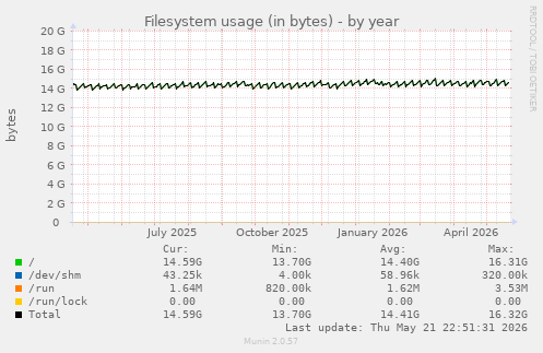 yearly graph
