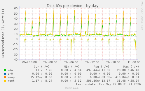 Disk IOs per device