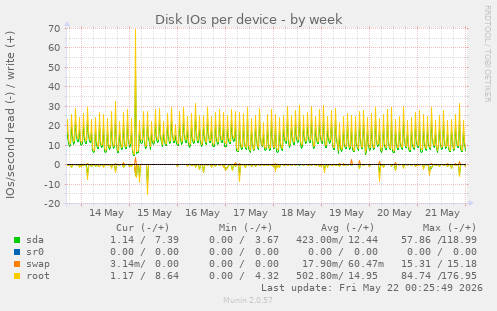Disk IOs per device