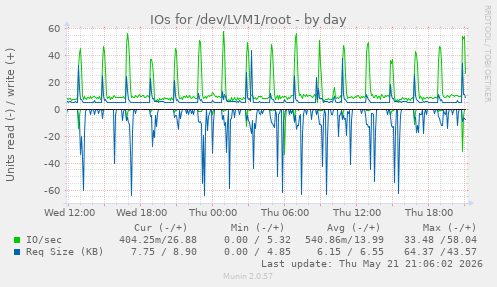 IOs for /dev/LVM1/root