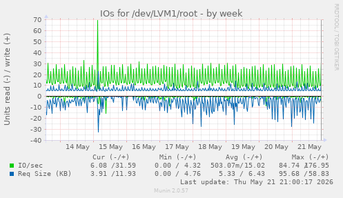 IOs for /dev/LVM1/root