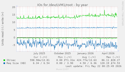 yearly graph