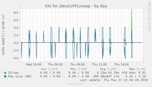 IOs for /dev/LVM1/swap