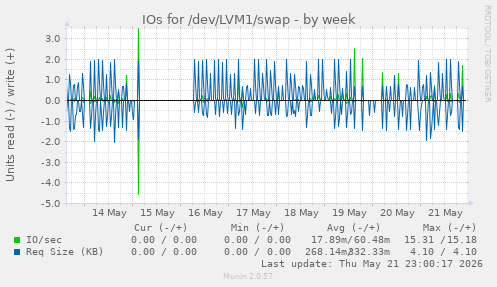 IOs for /dev/LVM1/swap