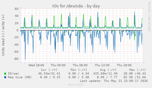 daily graph